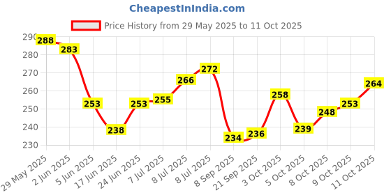 flipkart.com meta universe Sewing 3Ply Threads 150 MTR(100 Pcs) Fast Color 25 Basic Shades =D=00A-48 Thread Pick meta universe Price History Graph from 29 May 2025 to 11 Oct 2025