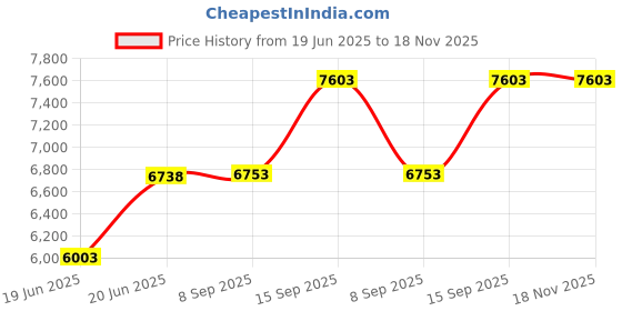 flipkart.com joyo cera META Wall Mount Western Toilet /European Commode With OUTLET Is From Wall Hung With Soft Close Seat Cover 50 X 36 X 37 cm (White Glossy Finish) for Bathrooms Western Commode joyo cera Price History Graph from 19 Jun 2025 to 17 Nov 2025