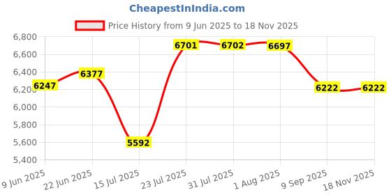 flipkart.com joyo cera META Wall Mount Western Toilet /European Commode With OUTLET Is From Wall With Soft Close Seat Cover 49 X 36 X 36 cm (White Glossy Finish) for Bathrooms Western Commode joyo cera Price History Graph from 9 Jun 2025 to 18 Nov 2025