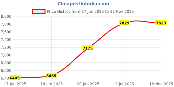 flipkart.com joyo cera META Wall Mount Western Toilet /European Commode With OUTLET Is From Wall With Soft Close Seat Cover 51 X 37 X 36 cm (White Glossy Finish) for Bathrooms Western Commode joyo cera Price History Graph from 17 Jun 2025 to 17 Nov 2025