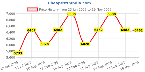 flipkart.com joyo cera Meta Wall Mount Western Toilet /European Commode With OUTLET Is From Wall With Soft Close Seat Cover 53 X 37 X 35 cm (White Glossy Finish) for Bathrooms Western Commode joyo cera Price History Graph from 23 Jun 2025 to 19 Nov 2025