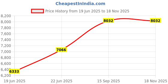 flipkart.com joyo cera META Wall Mount Western Toilet /European Commode With OUTLET Is From Wall With Soft Close Seat Cover 55 X 36 X 38 cm (White Glossy Finish) for Bathrooms Western Commode joyo cera Price History Graph from 19 Jun 2025 to 18 Nov 2025