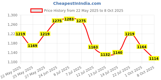 flipkart.com the good bug Metabolically Lean | Weight Management Advanced Metabolic System Lemon Powder the good bug Price History Graph from 22 May 2025 to 8 Oct 2025