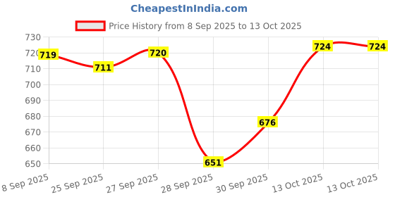 flipkart.com the good bug Metabolically Lean Probiotic For Weight Management Supercharged Edition the good bug Price History Graph from 8 Sep 2025 to 13 Oct 2025