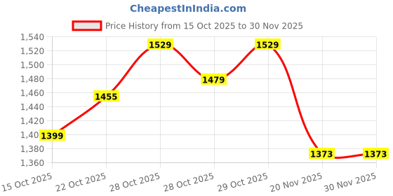 flipkart.com metaformation 7-Inch Transforming Robot Truck Action Figure Toy–Detailed Mecha for Kids & Fans metaformation Price History Graph from 15 Oct 2025 to 30 Nov 2025
