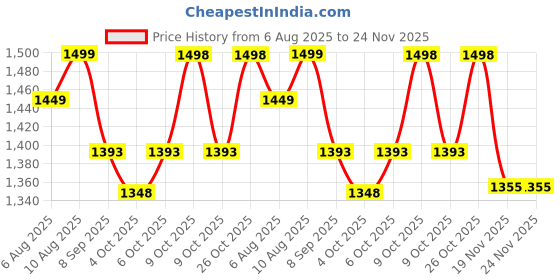 flipkart.com metaformation 7" Medic Hero Transforming Robot – Armored Truck & Warrior Toy for Kids & Adults metaformation Price History Graph from 6 Aug 2025 to 24 Nov 2025