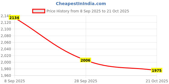 flipkart.com metaformation 7" Sai Star Commander Transforming Robot Truck 2-in-1 Action Figure Toy metaformation Price History Graph from 8 Sep 2025 to 21 Oct 2025