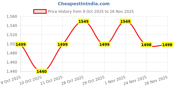 flipkart.com metaformation 8-Inch Megatron Transforming Robot Toy – For Kids and Adults, Jet Mode metaformation Price History Graph from 9 Oct 2025 to 25 Nov 2025