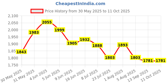 flipkart.com pick ur needs Metal 100w Rechargeable Waterproof Bright Led Torch Light Torch pick ur needs Price History Graph from 30 May 2025 to 10 Oct 2025