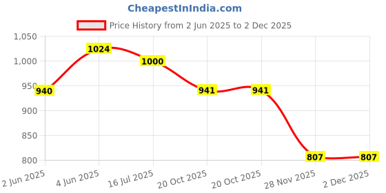flipkart.com magicwand Metal 1:32 Die-Cast Land-Cruiser, Pull Back Action magicwand Price History Graph from 2 Jun 2025 to 2 Dec 2025