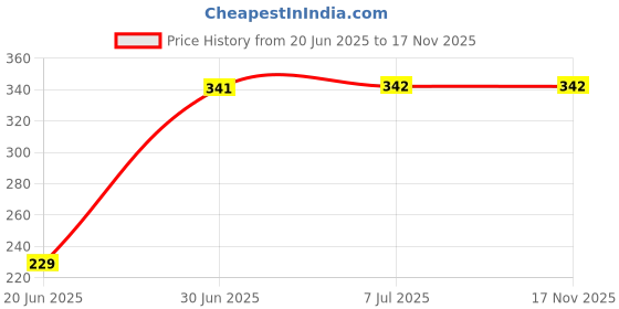 flipkart.com starvin metal 1500 W Immersion Heater Rod starvin Price History Graph from 20 Jun 2025 to 17 Nov 2025