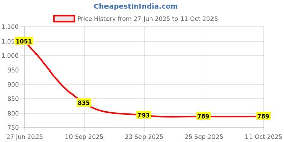 flipkart.com homestic Metal 2-Layer Pyaj/Onion Storage Basket & Circular Countertop Side Stand | Black Iron Fruit & Vegetable Basket homestic Price History Graph from 27 Jun 2025 to 11 Oct 2025