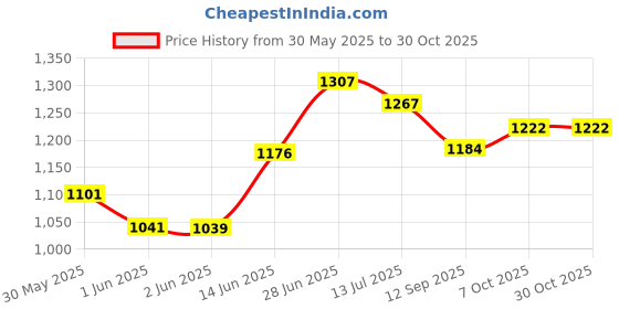 flipkart.com khadija Metal 3 Compartment (Red Grey) Tool Box with Tray khadija Price History Graph from 30 May 2025 to 30 Oct 2025