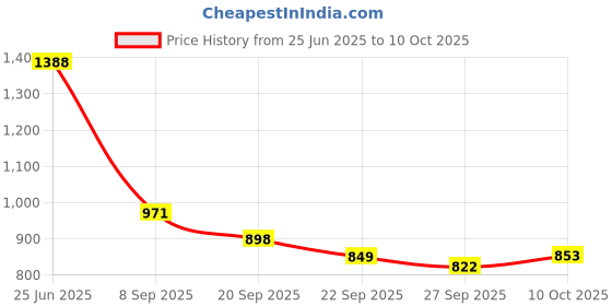 flipkart.com homestic Metal 3-Layer Aalu Pyaj/onion Storage Basket & Circular Side Stand | Black Steel Fruit & Vegetable Basket homestic Price History Graph from 25 Jun 2025 to 10 Oct 2025