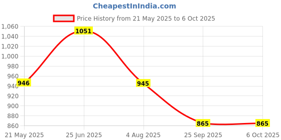 flipkart.com kuber industries Metal 3-Layer Aalu Pyaj/onion Storage Basket & Circular Side Stand | Black Steel Fruit & Vegetable Basket kuber industries Price History Graph from 21 May 2025 to 6 Oct 2025