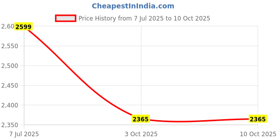 flipkart.com small sun Metal 3 Mode 3X4800mAh Battery Emergency LED Light Torch Light Torch small sun Price History Graph from 7 Jul 2025 to 9 Oct 2025