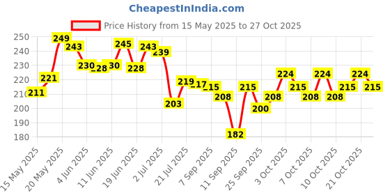 flipkart.com puthak Metal 4 Digit Number Lock for Bag, Luggage, Travel (Black) - Set of 1 Combination Lock puthak Price History Graph from 15 May 2025 to 27 Oct 2025