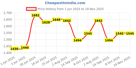flipkart.com khadija Metal 5 Compartment Double Handle Big Storage Professional (BLACK BLUE) Tool Box with Tray khadija Price History Graph from 1 Jun 2025 to 18 Nov 2025