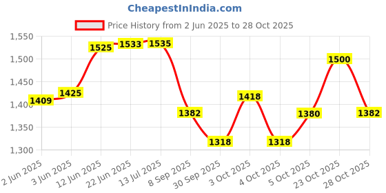 flipkart.com bikrify Metal 608 Gun Lighter with Barrel Pull Back System Jet Flame Outdoor And Indoor Pocket Lighter bikrify Price History Graph from 2 Jun 2025 to 28 Oct 2025
