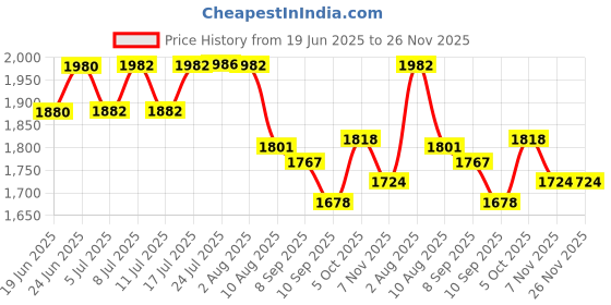 flipkart.com bontech Metal .7 Layered Rotating Display Stand for Accessories Organizer, Stationery Organizer, Scarf Organizer, Jewellery Organizer bontech Price History Graph from 19 Jun 2025 to 25 Nov 2025