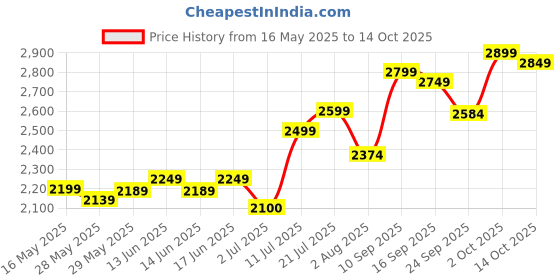 flipkart.com classela Metal A1 Folding Desk/Kids/study/work from home Chair with Writing Pad Fabric Study Folding Chair classela Price History Graph from 16 May 2025 to 14 Oct 2025