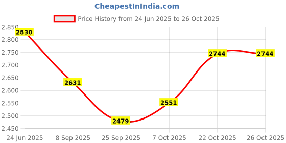 flipkart.com indmart Metal Air Compressor Pump ,2Ton Hydraulic Jack,1 Car Puncture Kit Combo indmart Price History Graph from 24 Jun 2025 to 25 Oct 2025