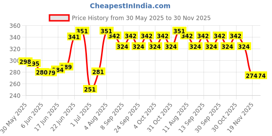 flipkart.com techblaze Metal Alloy 6 String Acoustic guitar Clutch Guitar Capo techblaze Price History Graph from 30 May 2025 to 30 Nov 2025