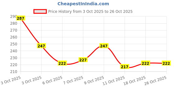 flipkart.com meenaz Metal, Alloy, Stainless Steel Black Silver Cuff meenaz Price History Graph from 3 Oct 2025 to 26 Oct 2025