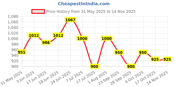 flipkart.com drr Metal Amp-4440 Speaker Bass Amplifier drr Price History Graph from 31 May 2025 to 14 Nov 2025