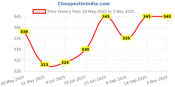 flipkart.com black ray Metal Antique Cycle Shape for Home Decor Living Room (Bulb not Included ) BLACK Pendants Ceiling Lamp black ray Price History Graph from 30 May 2025 to 2 Nov 2025