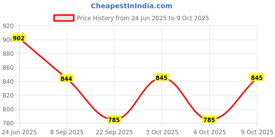 flipkart.com quasar Metal Army Military Vehicle Play Toy quasar Price History Graph from 24 Jun 2025 to 8 Oct 2025