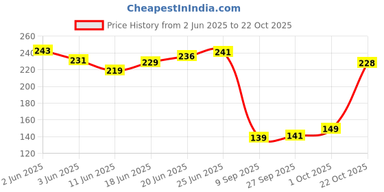 flipkart.com add gel METAL BALL PEN PACK OF 10 Ball Pen add gel Price History Graph from 2 Jun 2025 to 22 Oct 2025