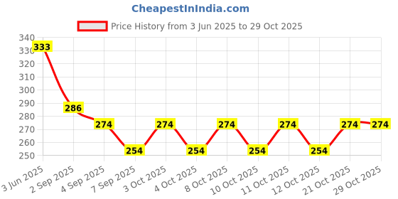 flipkart.com saluna Metal Balls Decorative String Lights Chain Carbon Steel Light Hanging Chain Rod saluna Price History Graph from 3 Jun 2025 to 28 Oct 2025