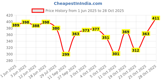 flipkart.com mayra creation Metal Bangle Set mayra creation Price History Graph from 1 Jun 2025 to 28 Oct 2025