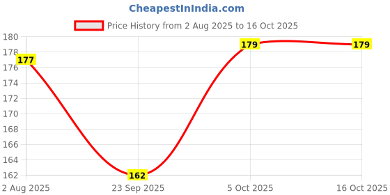 flipkart.com oms Metal Bangle Set oms Price History Graph from 2 Aug 2025 to 16 Oct 2025