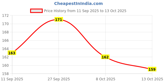 flipkart.com oms Metal Bangle Set oms Price History Graph from 11 Sep 2025 to 13 Oct 2025