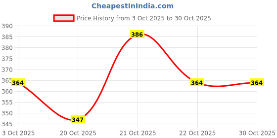 flipkart.com mayra creation Metal Bangle Set mayra creation Price History Graph from 3 Oct 2025 to 30 Oct 2025