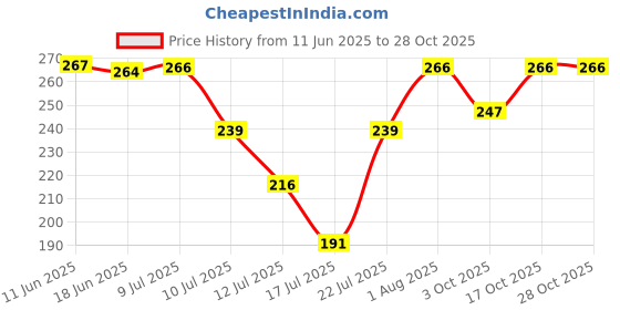 flipkart.com steelwhale Metal base modern small Chutney Jar, Mixer Jar only, Regular Chutney Jar 300ML Mixer Juicer Jar steelwhale Price History Graph from 11 Jun 2025 to 28 Oct 2025
