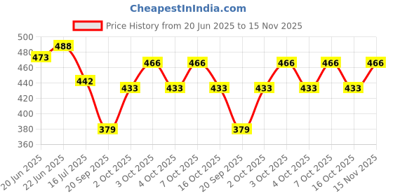 flipkart.com mba tokri vala Metal Basket for Diwali/Gifting/Fruits&Vegitable/Hampers Paper Fruit & Vegetable Basket mba tokri vala Price History Graph from 20 Jun 2025 to 15 Nov 2025
