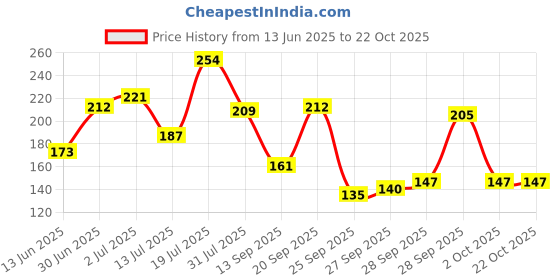 flipkart.com prohome Metal Bathroom Corner Shelf for Wall/Self Adhesive Shelf for Kitchen & Bathroom Stainless Steel Wall Shelf prohome Price History Graph from 13 Jun 2025 to 22 Oct 2025