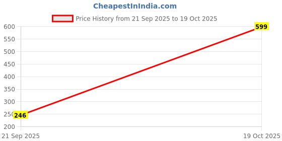 flipkart.com prohome Metal Bathroom Corner Shelf for Wall/Self Adhesive Shelf for Kitchen & Bathroom Stainless Steel Wall Shelf prohome Price History Graph from 21 Sep 2025 to 19 Oct 2025