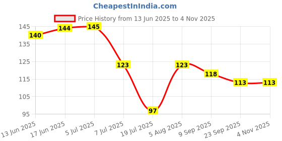 flipkart.com devza Metal Bathroom Corner Shelf Organizer Storage Hanging Shower Caddy Rack Iron Wall Shelf devza Price History Graph from 13 Jun 2025 to 2 Nov 2025