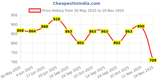 flipkart.com mechanix Metal Battle Station 2 | 5 Models mechanix Price History Graph from 30 May 2025 to 19 Nov 2025