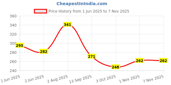 flipkart.com elegant lifestyle Metal, Bell, Feather, Bead, Wind Chime Dream Catcher for Decor, Bedroom, Balcony Feather, Crystal, Steel, Nylon Windchime elegant lifestyle Price History Graph from 1 Jun 2025 to 1 Nov 2025