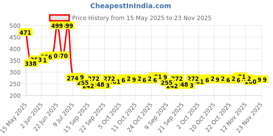 flipkart.com drunna Metal Belt Punching Machine with Multiple Hole Sizes Pliers Repair Tool/Multi-Tools for Leather Strap or Waist Belts Pincer Plier drunna Price History Graph from 15 May 2025 to 23 Nov 2025