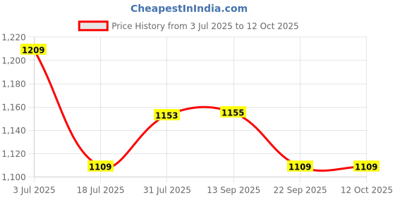 flipkart.com impulse by plantex Metal Big Size Letter Box for Home/Mail Box for gate and Wall with Key Lock Wall Mounted Mailbox impulse by plantex Price History Graph from 3 Jul 2025 to 11 Oct 2025