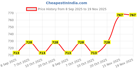 flipkart.com volt light Metal Black Curve Shape 2015 Big Waterproof GATE Light for Home, Garden, Terrace, Path Way B22 Holder Pack of 1 Gate Light Outdoor Lamp volt light Price History Graph from 8 Sep 2025 to 19 Nov 2025