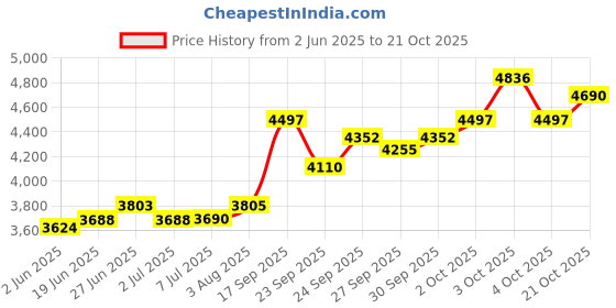flipkart.com sg musical Metal Blue color Dagga 3 kg. Wooden Dayan Tabla sg musical Price History Graph from 2 Jun 2025 to 21 Oct 2025