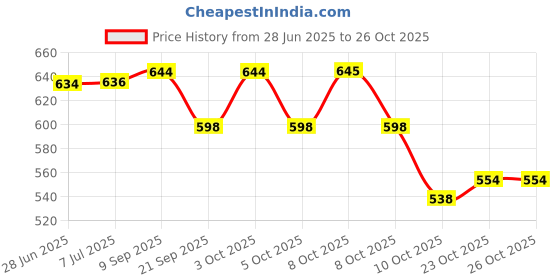 flipkart.com liddu Metal Body & Alloy Wheel Design Rotating Car Dashboard Air Freshener/Perfume Diffuser Air Purifier liddu Price History Graph from 28 Jun 2025 to 26 Oct 2025