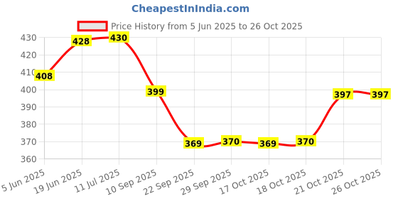 flipkart.com explorer Metal Body Army Military Soldier Fighter Safety Fuze Grenade Bomb Design Shaped Pocket Size Lighter | Military Pocket Lighter explorer Price History Graph from 5 Jun 2025 to 24 Oct 2025